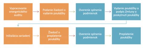 Schéma: Proces schvaľovania papierovej PN