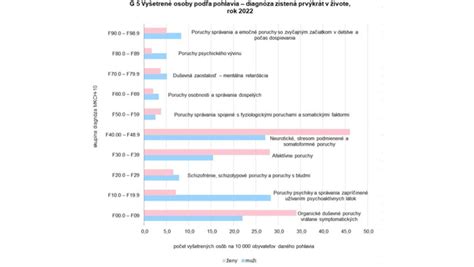 Veková distribúcia hospitalizovaných pacientov s duševnými poruchami