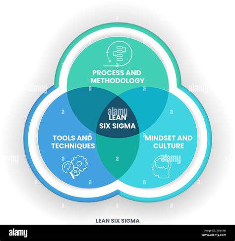 Diagram LEAN a SIX SIGMA metodológie