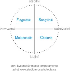 Hippokratova typológia temperamentu