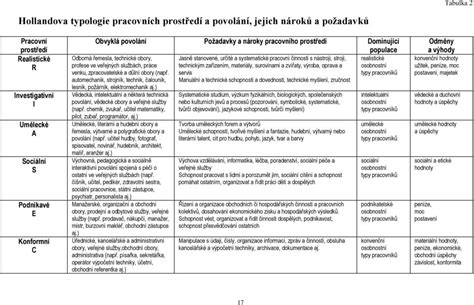 Hollandova typológia osobnosti