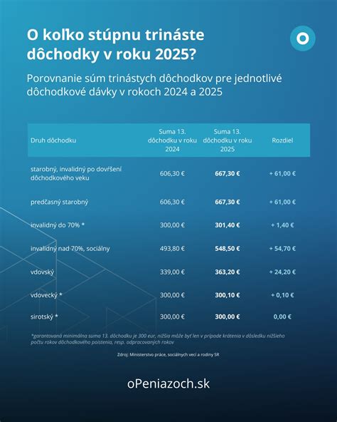 Porovnanie podmienok pre invalidný a starobný dôchodok
