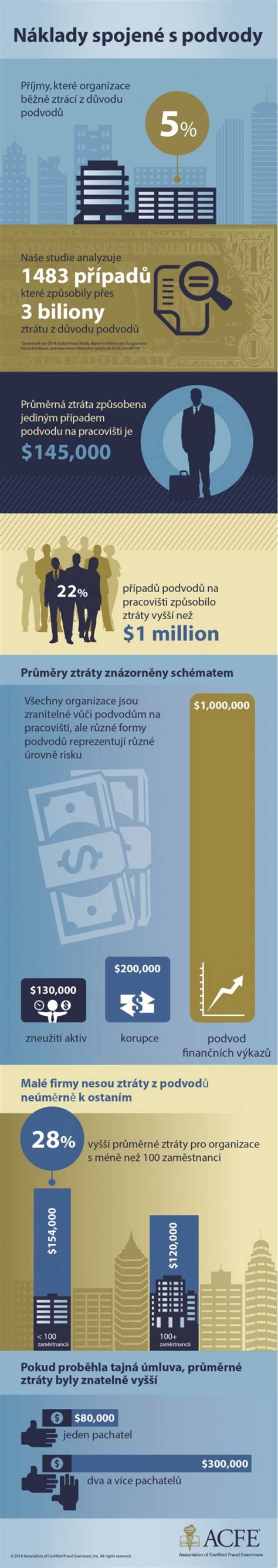 Infografika zobrazujúca rôzne náklady spojené so začiatkom podnikania