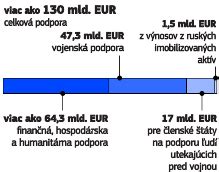 Rozdelenie finančnej podpory pre včelárstvo zo zdrojov EÚ a SR