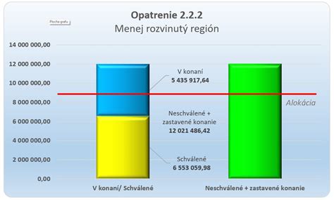 Grafické znázornenie finančných limitov pre včelárske opatrenia