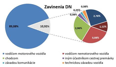 Štatistika dopravných nehôd a hospitalizácií u seniorov