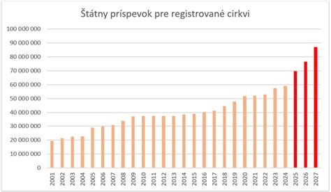 Porovnanie starého a nového systému štátneho príspevku