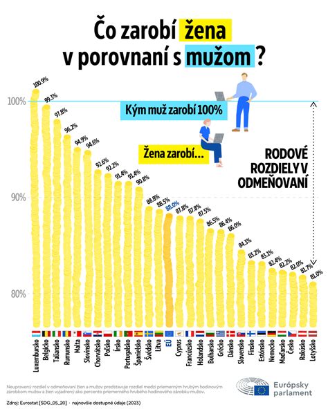 Graf: Rozdiely v odmeňovaní mužov a žien v EÚ v roku 2023