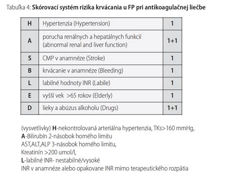 Graf znázorňujúci rizikové faktory cievnej mozgovej príhody u seniorov