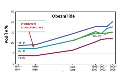 Graf nárastu obezity v populácii