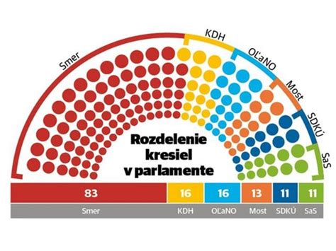 Rozdelenie štátnych príspevkov po voľbách