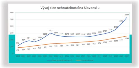 Vývoj veku snúbencov na Slovensku