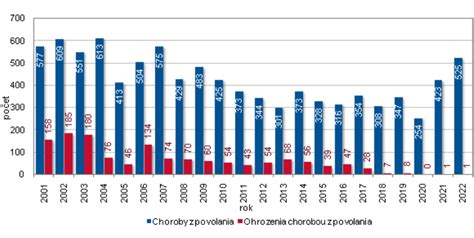 Prehľad chorôb z povolania na Slovensku