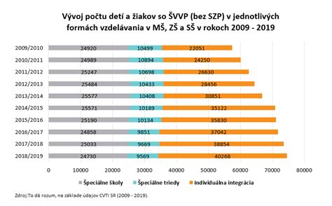 Graf porovnávajúci počet detí so ZŤP v bežných a špeciálnych materských školách