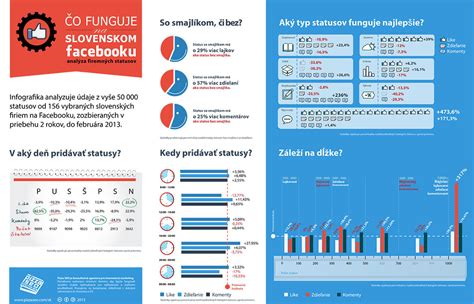 Infografika: Kľúčové faktory pre viditeľnosť príspevkov na Facebooku