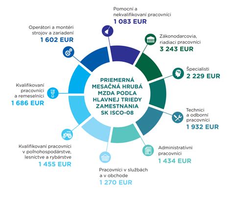 Infografika: Porovnanie priemerných miezd fyzioterapeutov a masérov