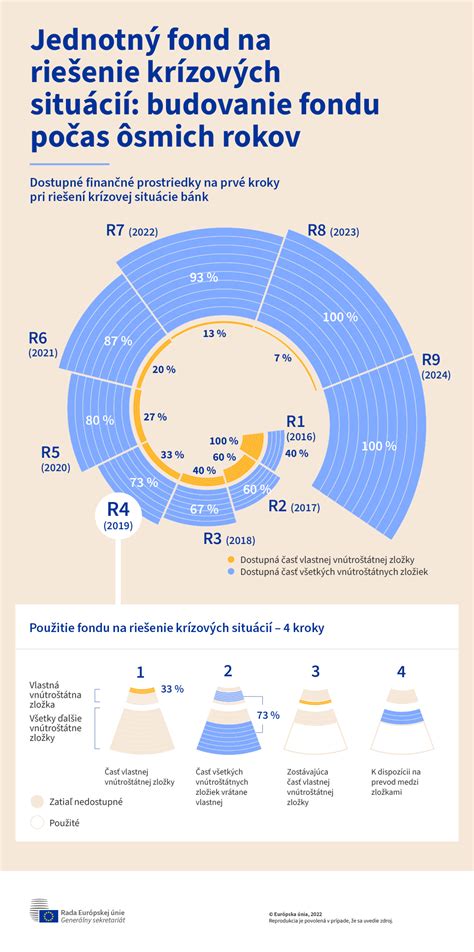 Infografika možností využitia sociálneho fondu