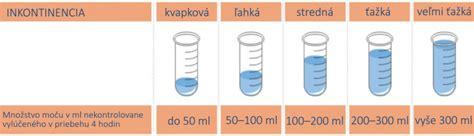 Infografika vysvetľujúca stupne inkontinencie a zodpovedajúce kvapôčky na obale produktov