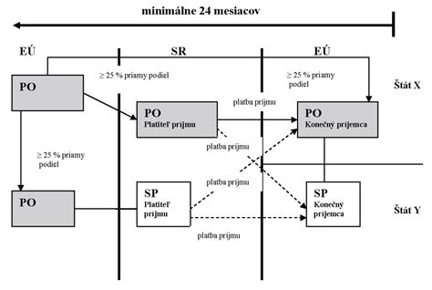 Schéma vysvetľujúca princíp zamedzenia dvojitého zdanenia