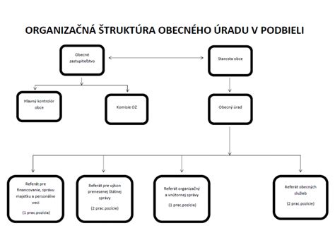 schéma fungovania spoločného obecného úradu