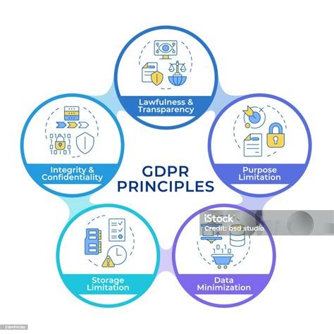 Diagram GDPR a ochrana dát
