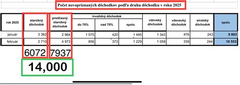 Grafika: Priemerný dôchodok na Slovensku a životné náklady