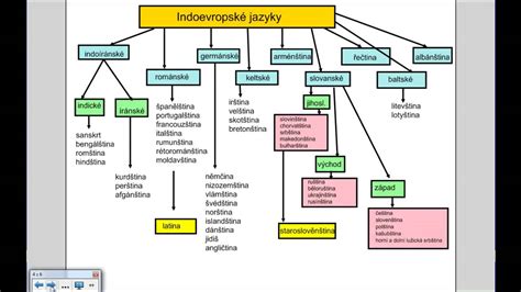 Schéma jazykových funkcií