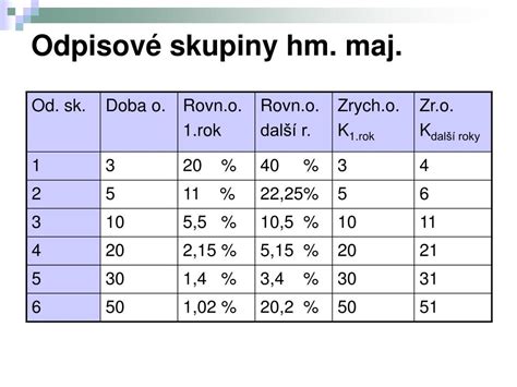Graf ročného odpisovania hmotného majetku