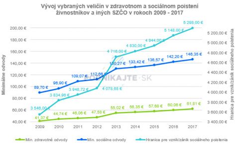 Grafika znázorňujúca vývoj minimálnych odvodov na zdravotné poistenie v rokoch 2024-2026