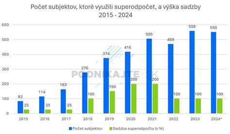 Graf: Vývoj daňových výdavkov na členské príspevky