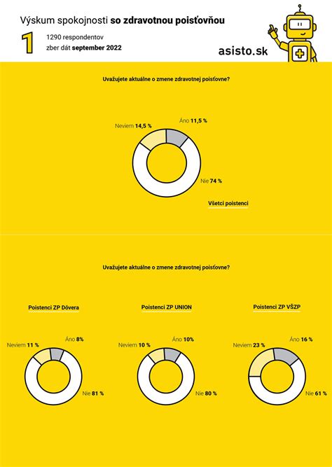 Infografika s prehľadom benefitov a zliav zdravotnej poisťovne Dôvera