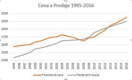 Čiarový graf vývoja počtu nových dôchodcov na Slovensku za posledné roky