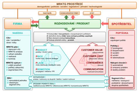 Schéma zloženia kozmetického produktu
