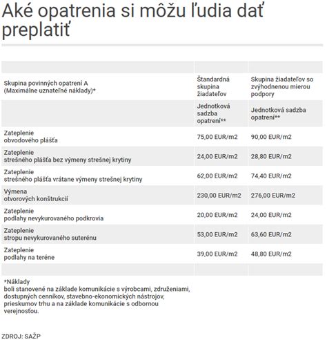 Príklady oprávnených výdavkov na obnove domu