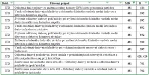 Príklady vzniku odloženej daňovej pohľadávky