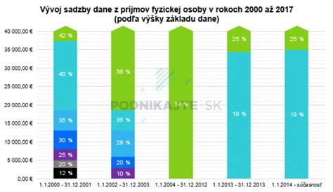 Tabuľka sadzieb dane z príjmov v rôznych obdobiach