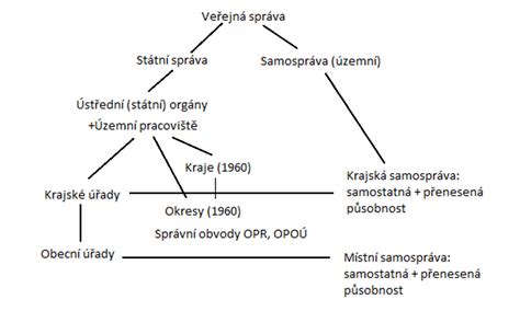 Štruktúra verejnej správy a jej predstavitelia