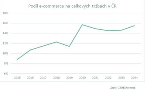 Graf: Trendy v poskytovaní príspevku na bývanie