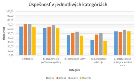 Graf úspešnosti kampaní