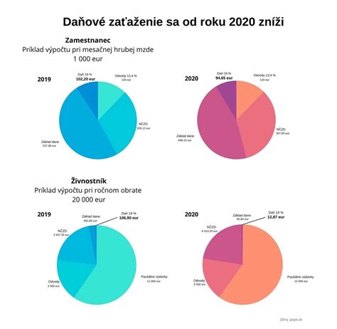 Infografika znázorňujúca typické daňové zaťaženie nehnuteľností