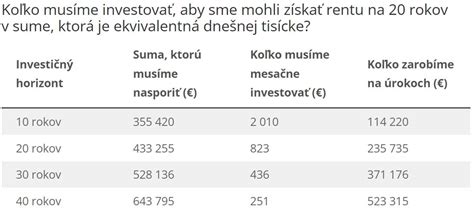 Infografika znázorňujúca, koľko treba mesačne odkladať na dôchodok pri rôznych časových horizontoch