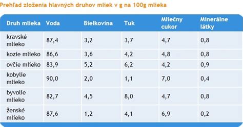 Zloženie prírodného telového mlieka